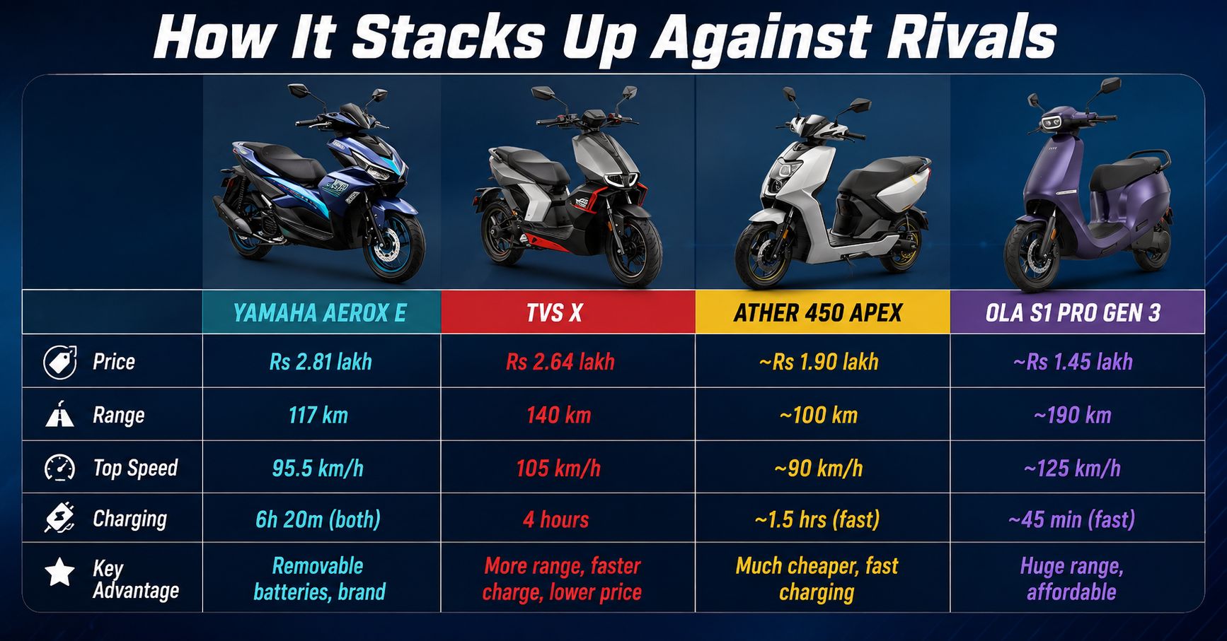Comparison chart showing Yamaha Aerox E, TVS X, Ather 450 Apex, and Ola S1 Pro Gen 3 electric scooters with their price, range, top speed, charging time, and key advantages.