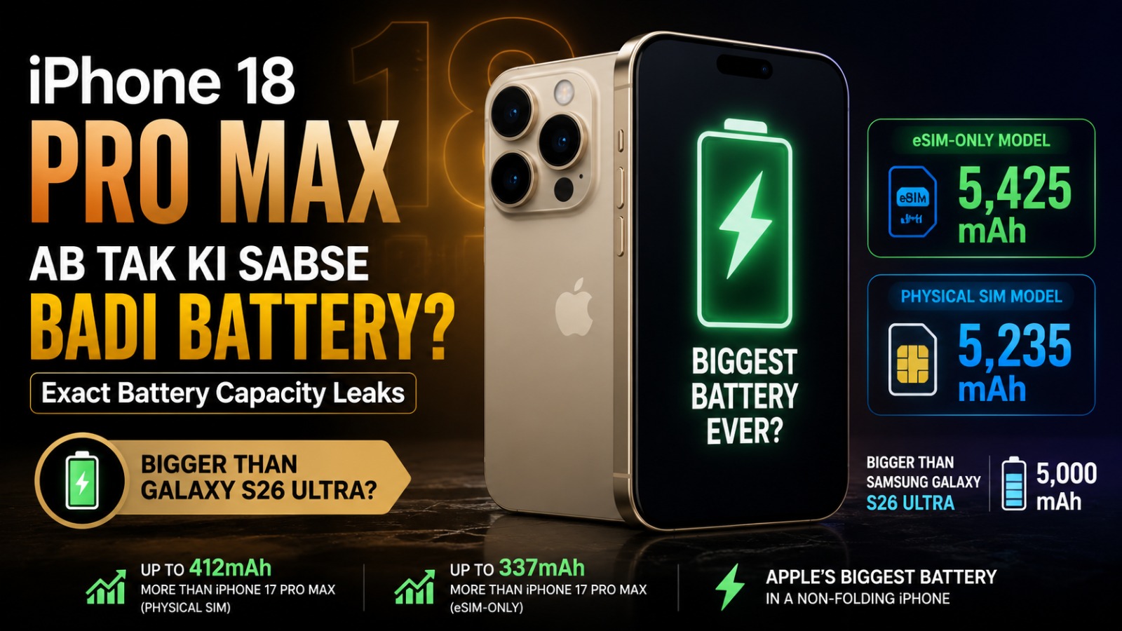 iPhone 18 Pro Max featured image highlighting a leaked battery upgrade with claimed 5,425mAh eSIM battery, 5,235mAh physical SIM battery, and comparison with Samsung Galaxy S26 Ultra.